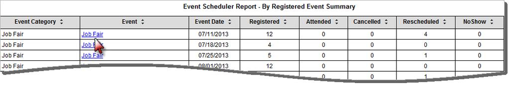 Registered Event Type Summary This report lists events and the number of registrants and attendees, as well as the number who cancelled or rescheduled or were no-shows.