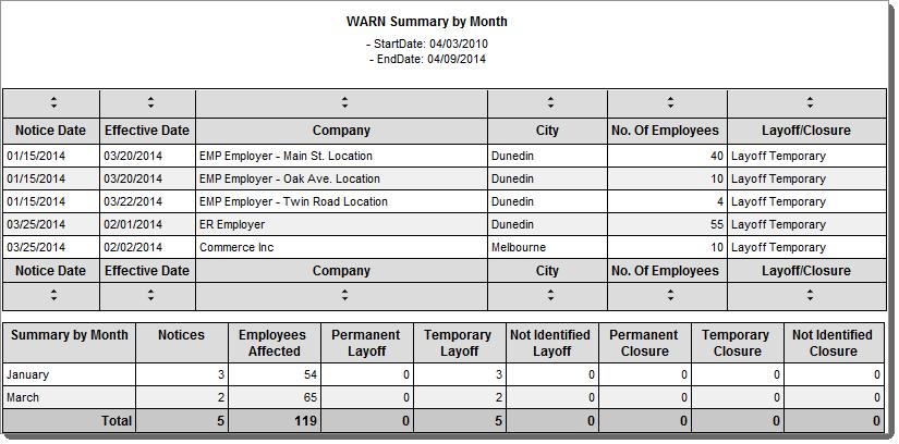 By Company This report provides information regarding WARN notices organized by the company for which they were issued.