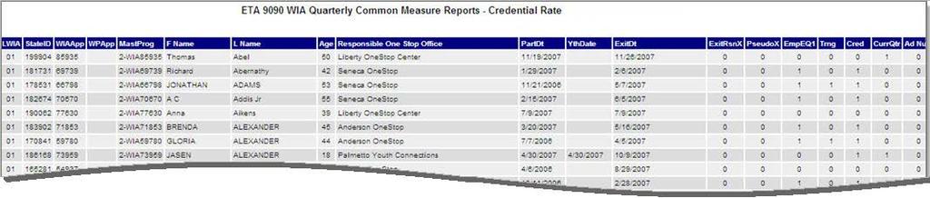 The following figure displays an example of the ETA 9090 WIOA Quarterly Credential Rates report.