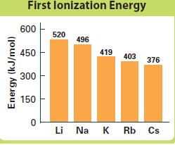 periodic table - easily ionized to