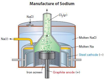 Production of alkali metals o Lithium sodium and potassium metal are produced by electrolysis of