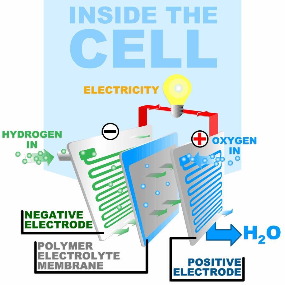 The Case for Fuel Cell + Battery Integration o o o o o Long-term Cost Curve (kw) Battery $80-100 kw (at volume) Fuel Cells $20-30 kw (at volume) Total Cost of Ownership plus