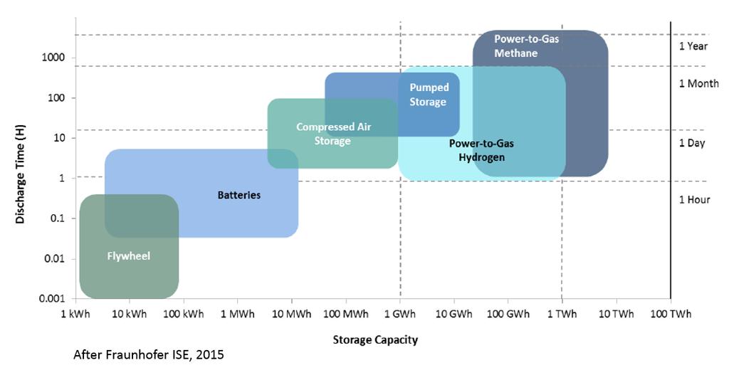 Renewables PtG - Scale & Versatility of Hydrogen Will