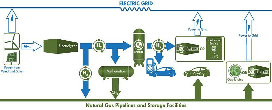 Power to Gas Gains Momentum with Scale & Versatility The National