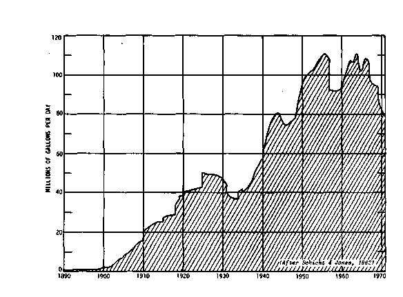 Figure 3. Estimated pumpage, 1890 through 1971 including rural farm nonirrigation and rural nonfarm; and 4) irrigation, including farms, golf courses, and cemeteries.