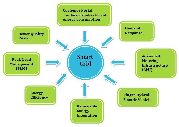 An Analysis of Opportunities and Barriers of Integrating Renewable Energy with Smart Grid Technologies in India Dr. I.ARUL Department of Electrical Engineering TamilNadu Generation and Distribution Corporation Limited (TANGEDCO) Tenkasi- India arul1511966@yahoo.