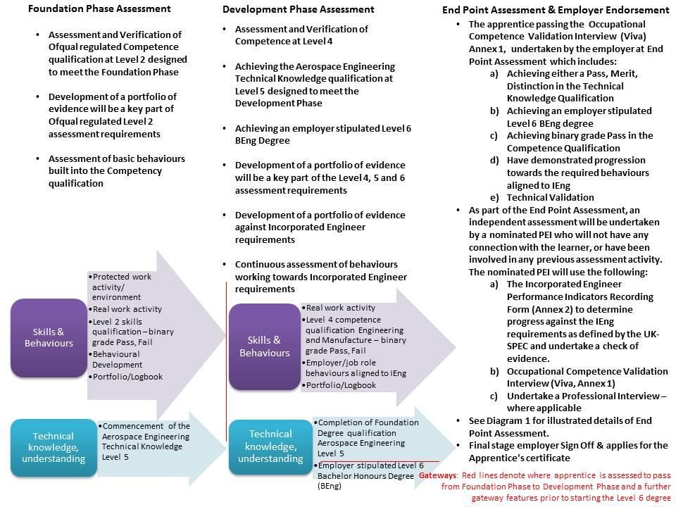 A2 Diagram 2: Summary approach to On-Programme and End Point