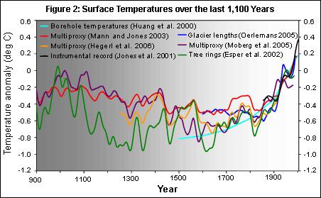 Variations in the Earth s surface temperature for the