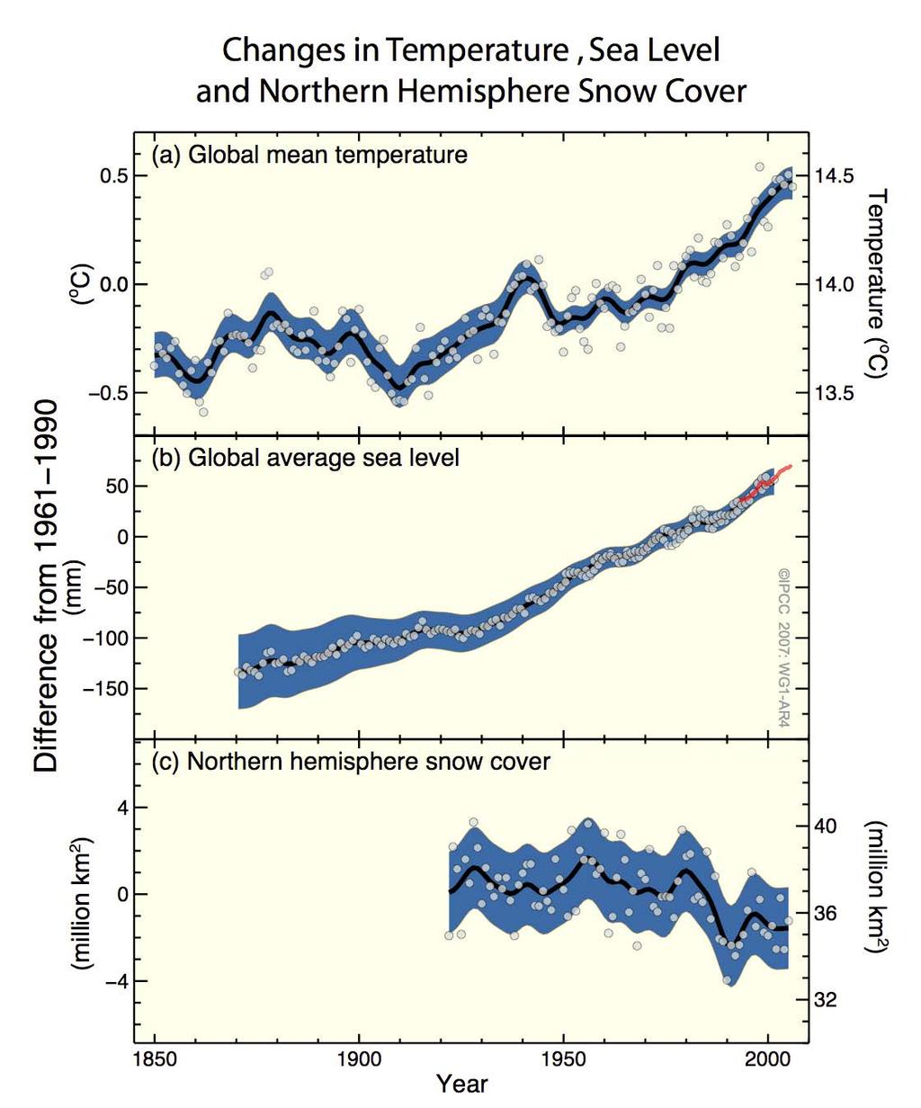 Warming of the climate system is unequivocal, as is now evident from observations of increases in global average air and ocean temperatures, widespread melting of snow and ice, and rising global mean