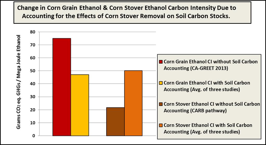 Summary of 3 Peer Reviewed Studies on the Effect of Retaining or Removing Stover on Soil Carbon Stocks, and the Effect that Change in Soil Carbon Stocks has on Life Cycle GHG Emissions of Corn Grain