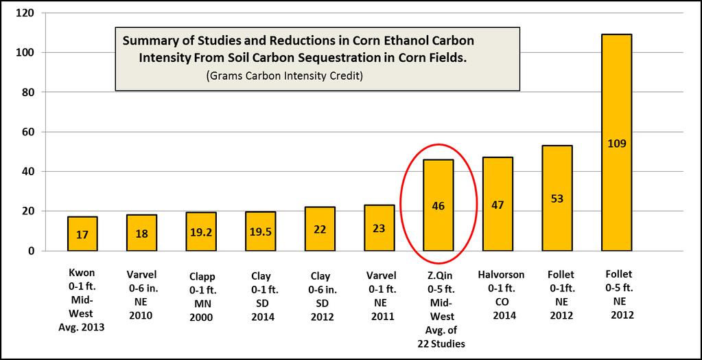 10 Peer Reviewed Corn Soil Carbon Studies - Average CI Credit is more than 30 Grams!