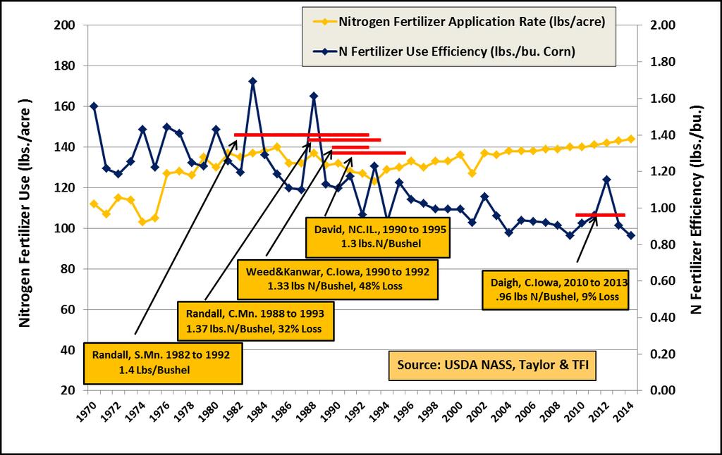 Historic Nitrogen Use and Efficiency on Corn Nitrogen Use
