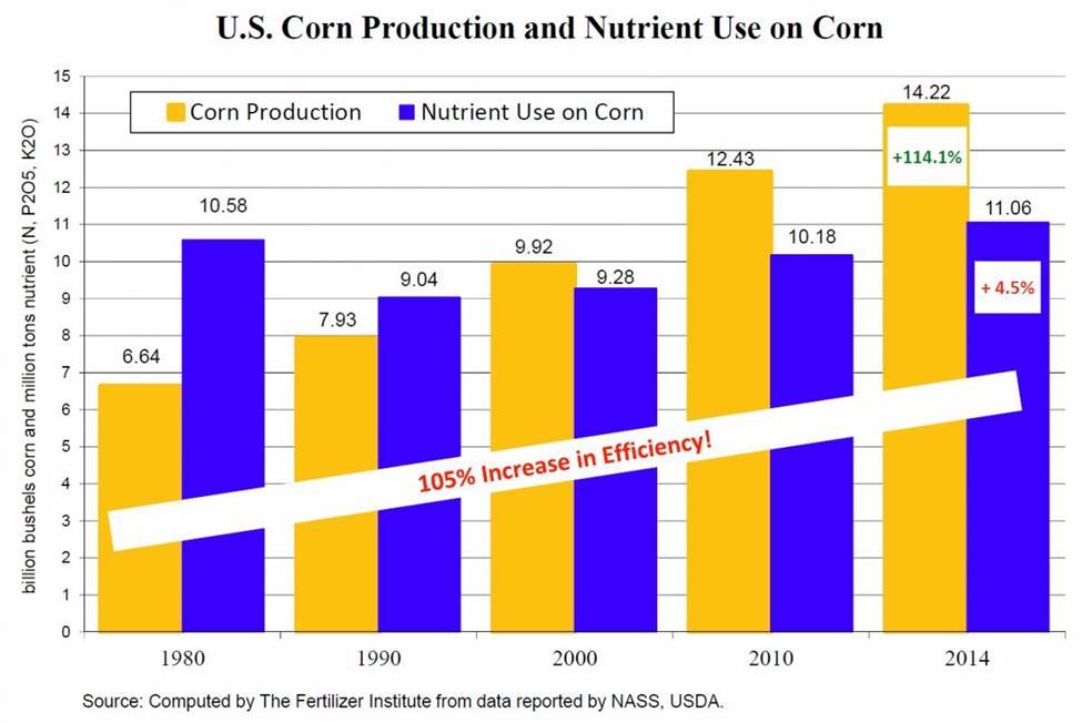 Per Unit of Fertilizer, Water and Land, Corn Produces Far more Calories and Protein