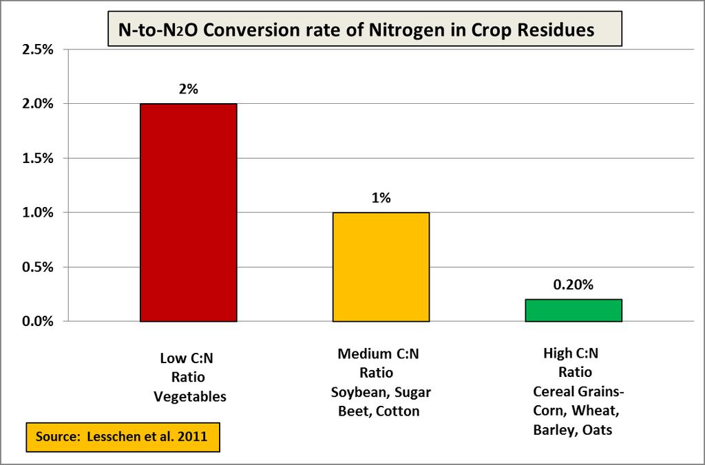 Nitrogen in Corn Stover has