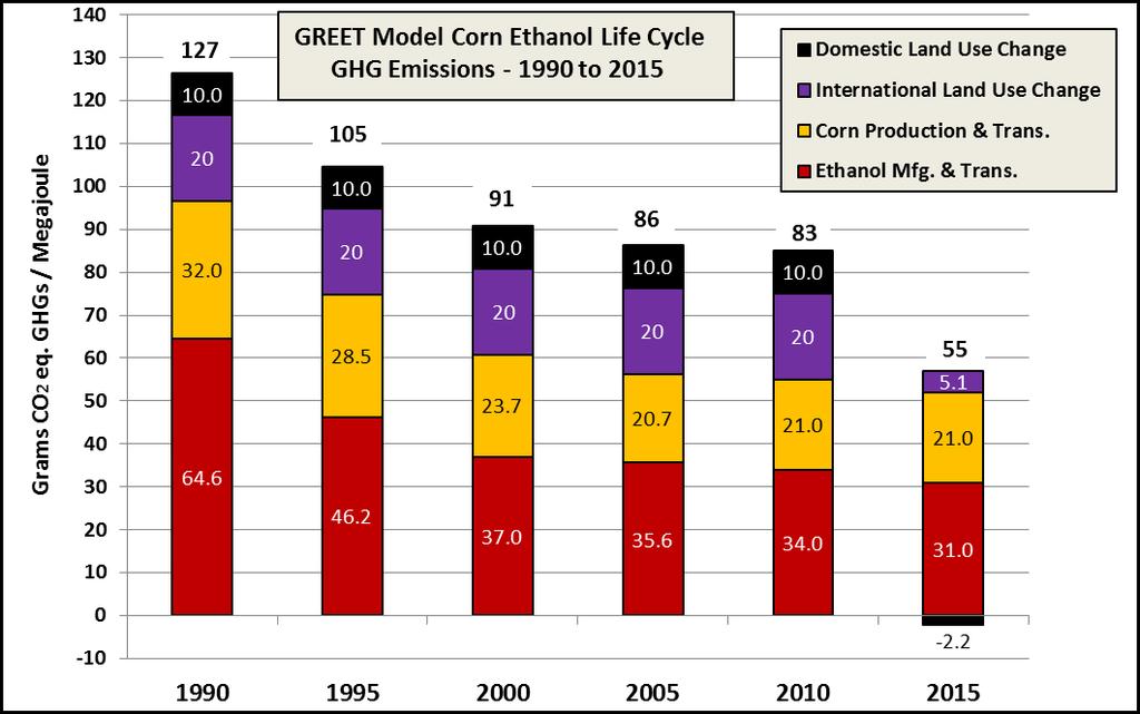 A History of Corn Ethanol Carbon