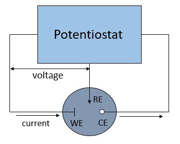 Figure 2: Operational schematic of the three-electrode cell.