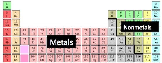 Ionic Compounds - are made by the combination of a metal (positive ion) and a non- metal
