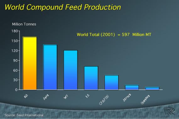 Each year Feed International conducts a survey on compound feed production.