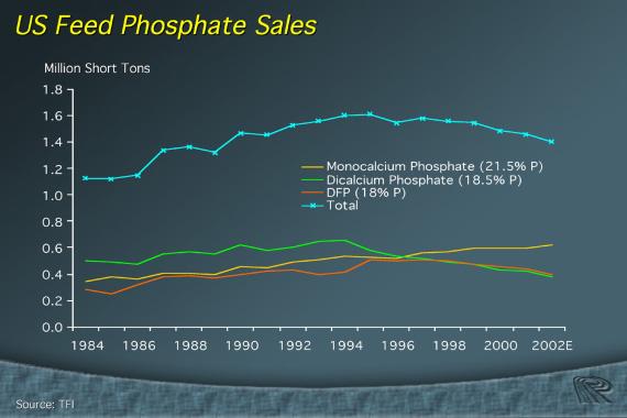 Let s look at feed phosphate consumption in the US. As can be seen here, the trend has been flat to down slightly since the mid 90 s.