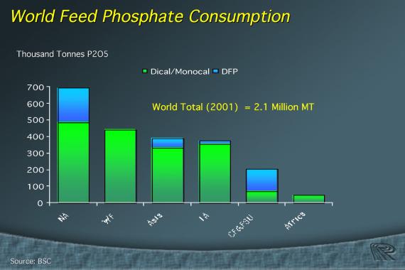 Breaking it down by region, North America is the world's largest consumer of feed phosphates, followed by Western Europe, Asia and then Latin America.