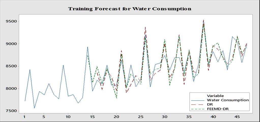 282 Nuramirah Akrom and Zuhaimy Ismail 4 Forecasting Results As for the forecasting results, the data were divided into training (48 observations) and