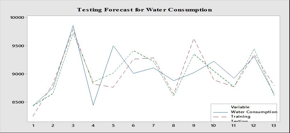 Table 3 shows the forecasting results for the training and testing water consumption data sets using the single model of DR and the combined model of