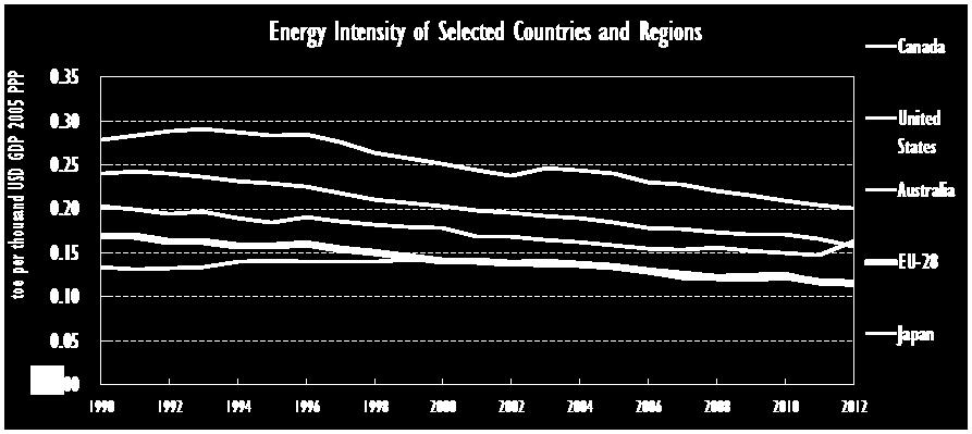 average between 2001-11 among IEA members Expect a doubling (at least) of energy