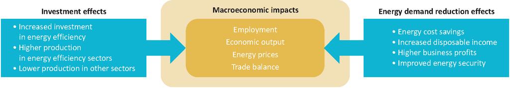 Overarching macroeconomic benefits By driving increased investment and energy demand