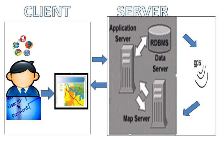 Fig3. Client server architecture. 7.