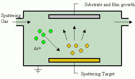 Sputtering: (1~10 mtorr of Ar) DC for conducting