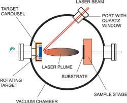 Pulsed Laser Deposition (PLD) Good for