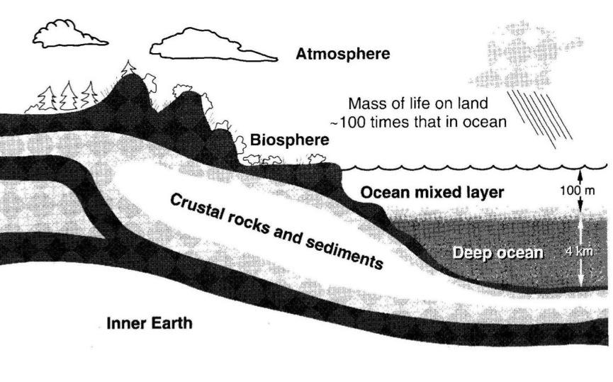 Reservoirs Atmosphere Hydrosphere Mixed layer Deep ocean Lithosphere