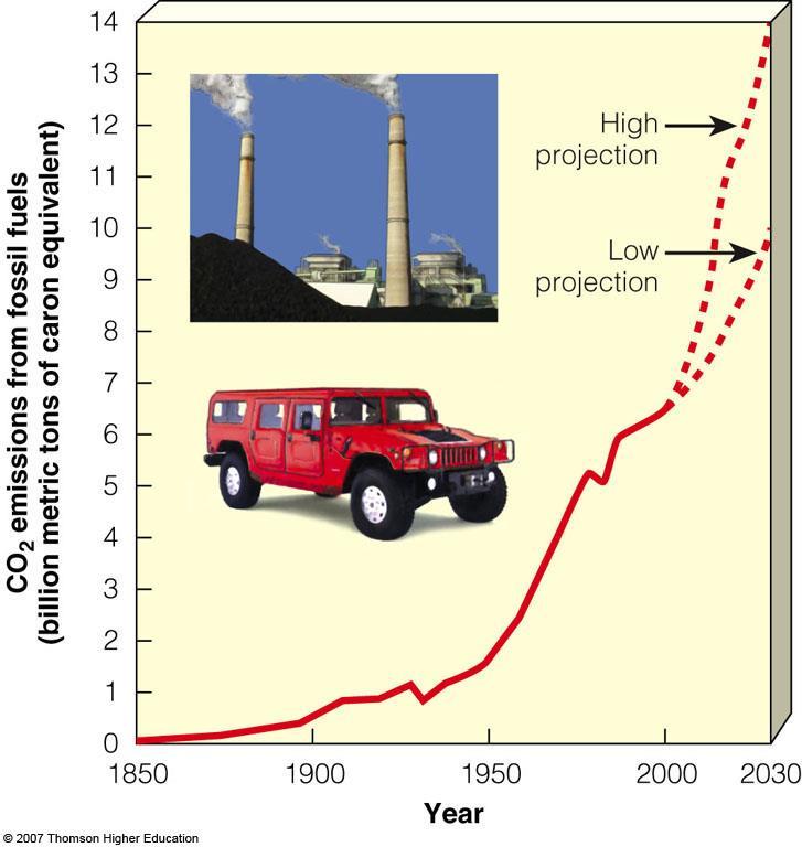 Effects of Human Activities We alter the carbon cycle by adding excess CO 2 to the atmosphere