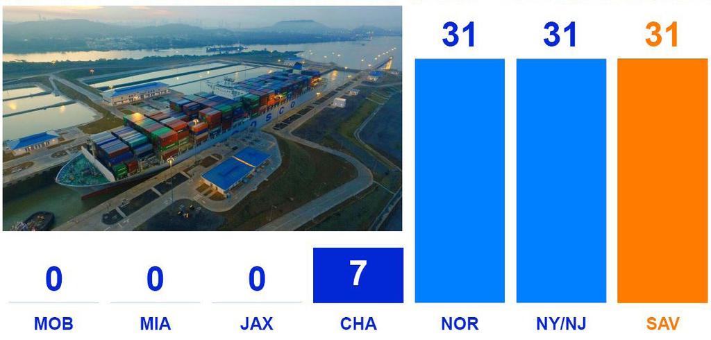 (North/South) Four-hour Drive to Major Markets: Atlanta, Orlando and Charlotte Largest single-container terminal in North America 60% of all vessels calling on are Neopanamax