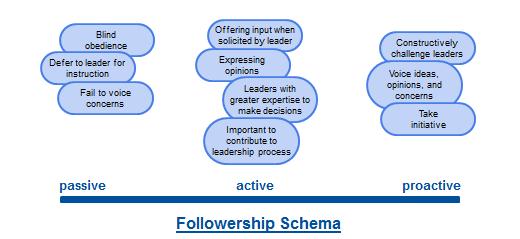 Followership Followership theory is collection of perspectives that reverse the lens of traditional leadership studies by looking at the active role employees or subordinate managers play in