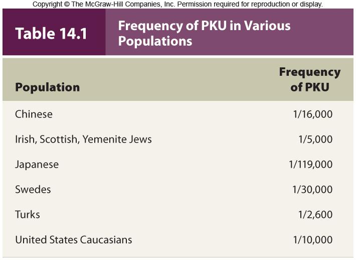 Phenotypic Frequencies vary between populations
