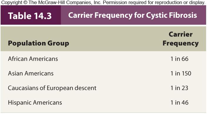 The Carrier Frequency of an Autosomal