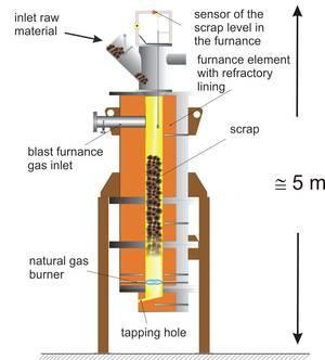 Direct Fuel-Fired Furnaces Small open-hearth in which charge is