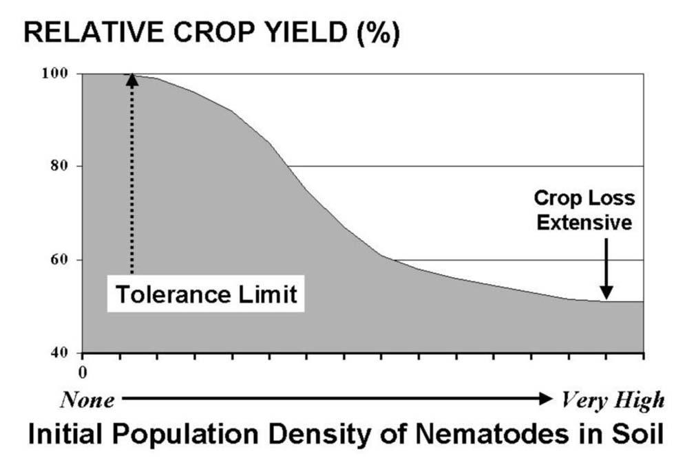 procured from surface soil horizons may not adequately describe nematode populations and potential threats to crop growth and yield.