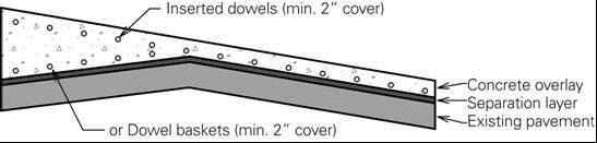 Variable Thickness Cross-slope correction for overlay Existing crown needs to be