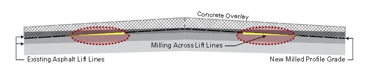 Crossing Lift Lines Identify HMA lift Lines (thru coring) Limit profile