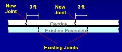 Jointing Unbonded concrete overlay jointing: Transverse joints