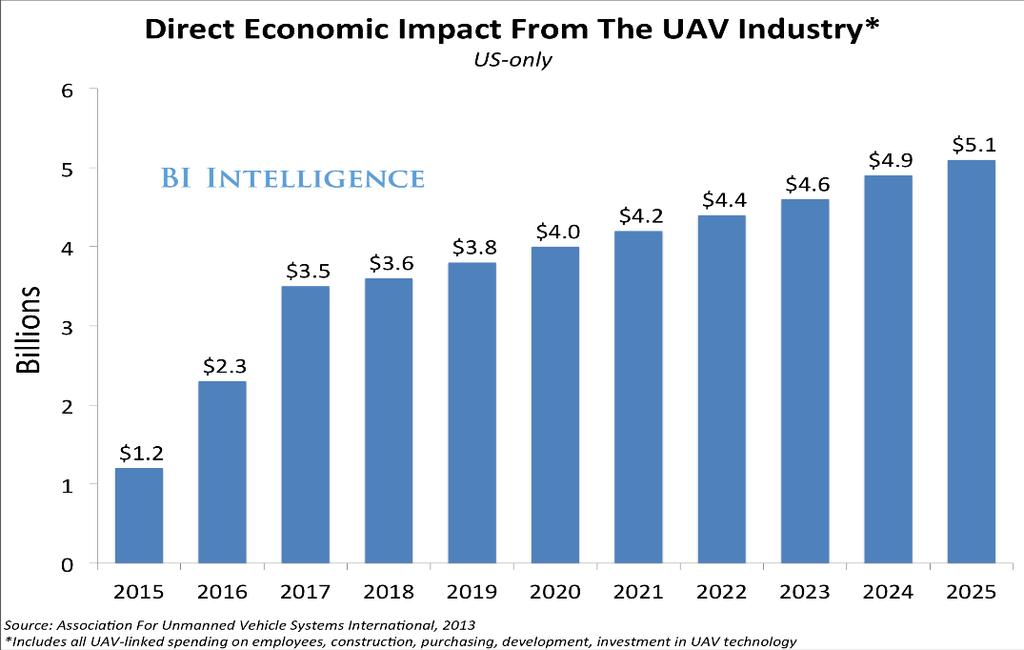 UAS Growth 3 Critical Mass Currently, providers are taking a step-by-step approach to incorporating drones into operations. With each month comes additional trial and volume.