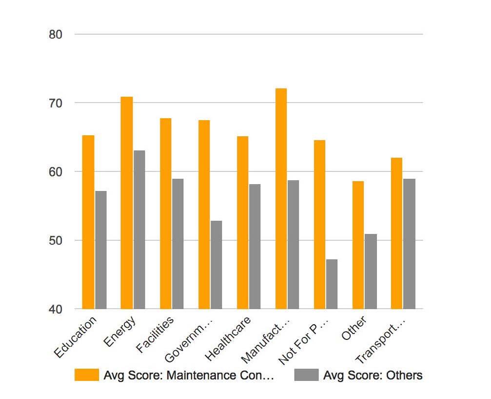 P. 29 MAINTENANCE CONNECTION CUSTOMERS ACHIEVE HIGHER CMMS SCORES THAN THEIR INDUSTRY PEERS Whether you re