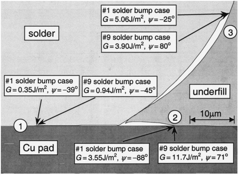 6 Although our study supports that the outermost solder bump is the most likely location to fail, some UBM interfaces near the central solder bumps are also subjected to large opening stresses.
