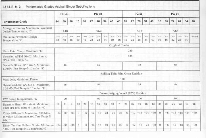 Performance grading of asphalts Page 29