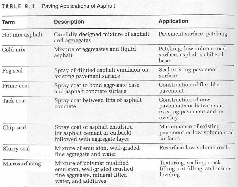 Paving applications of asphalt Page 11