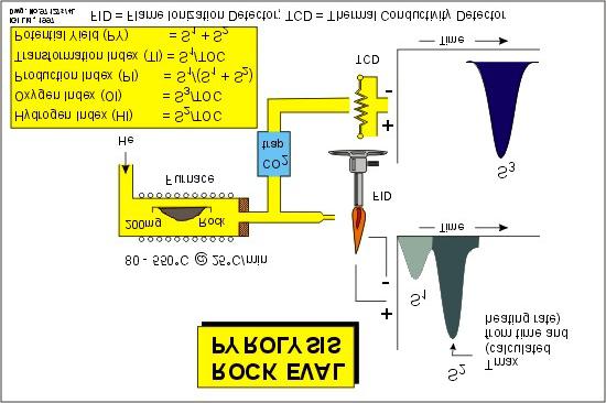 ROCK EVAL PYROLYSIS S2 S1 Volatile Hydrocarbons S2 Bitumen & Kerogen S1 80C 550C @ 25C/min Furnace FID %Ro(calc.) = (0.018 Tmax)-7.