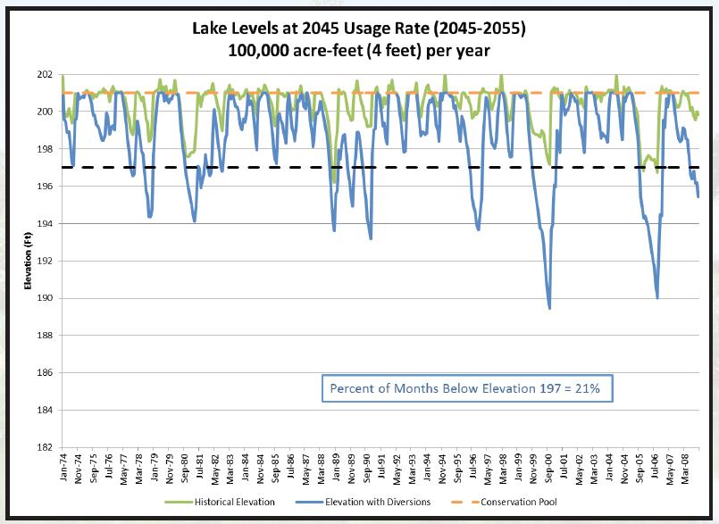 Figure 2 Predicted Lake Level 1974-2008 with 100,000 afpy Withdrawal The lake level would have been 4 feet or more low for 21% of the time.