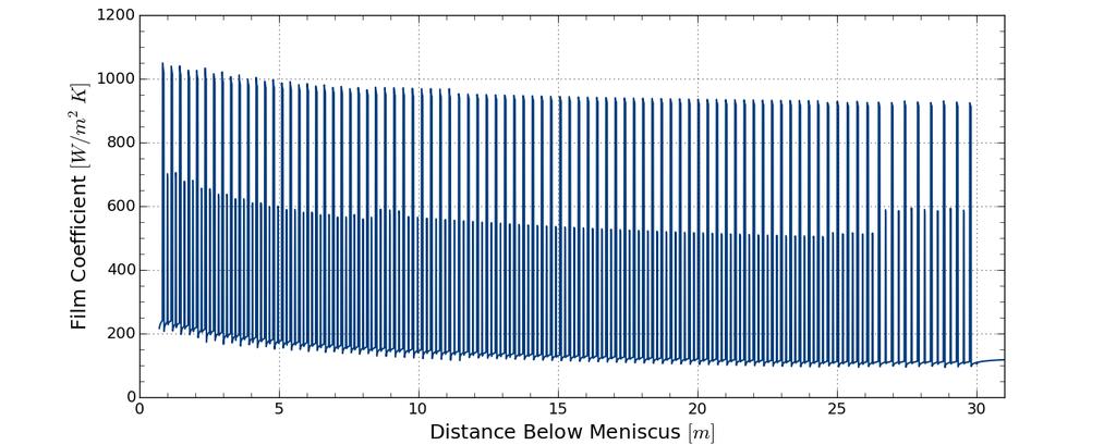 Thermal Boundary Conditions in the Mold Heat flux versus distance below meniscus, from CON1D. This heat flux data was used as a boundary condition for the Abaqus domain when it was in the mold.
